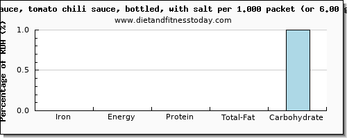 iron and nutritional content in chili sauce